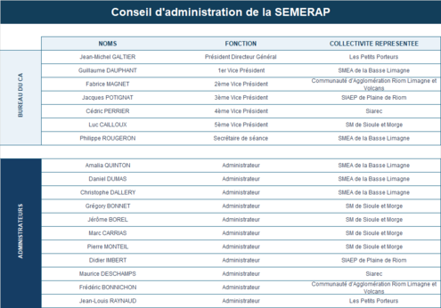 Composition du Conseil d'Administration de la SEMERAP Composition du Conseil d'Administration de la SEMERAP